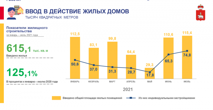 Об итогах жилищного строительства в Пермском крае в январе-июле 2021 года
